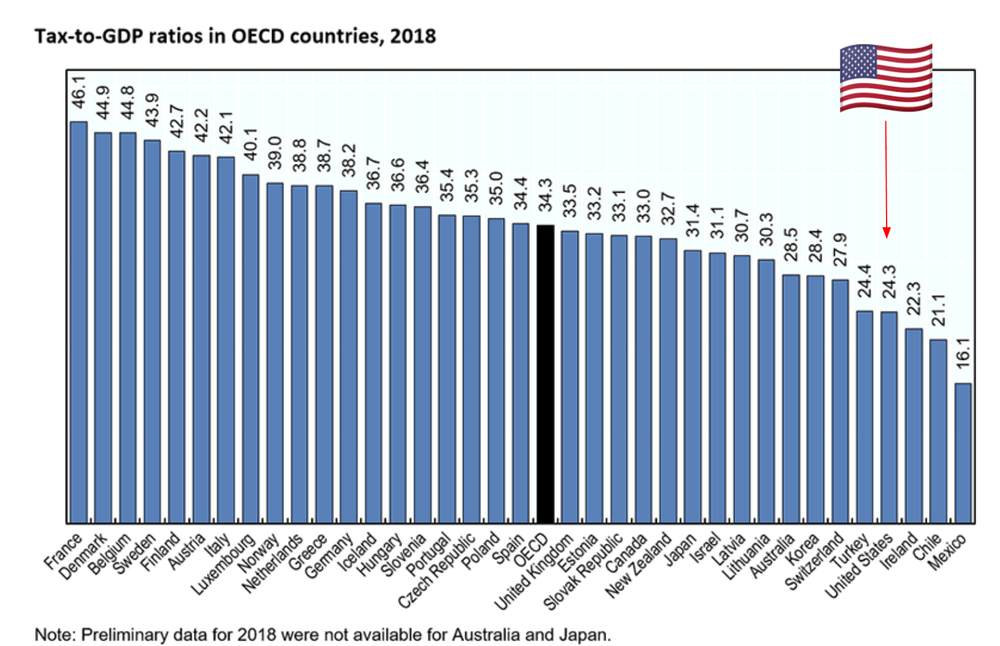 tax burdens in OECD countries 