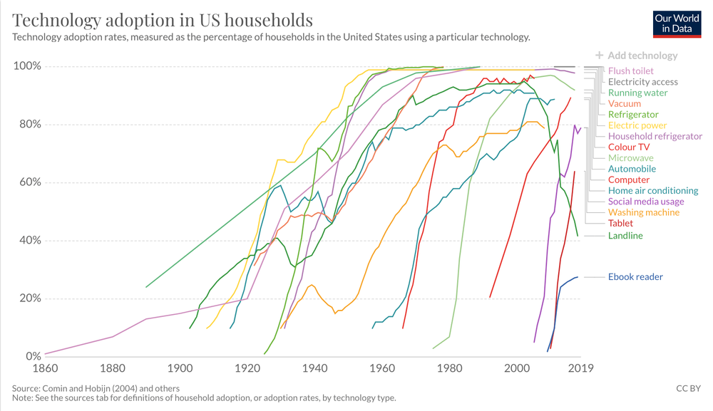 A chart showing adoption of new technologies in U.S. households since 1860