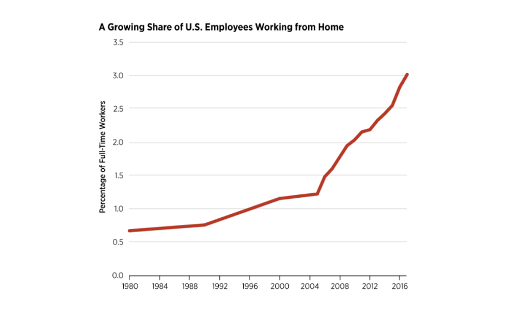 Share of U.S. employees working from home, 1980-2017