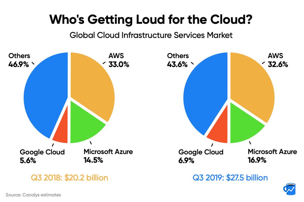 Graph of cloud services market share in Q3 2018 vs. Q3 2019