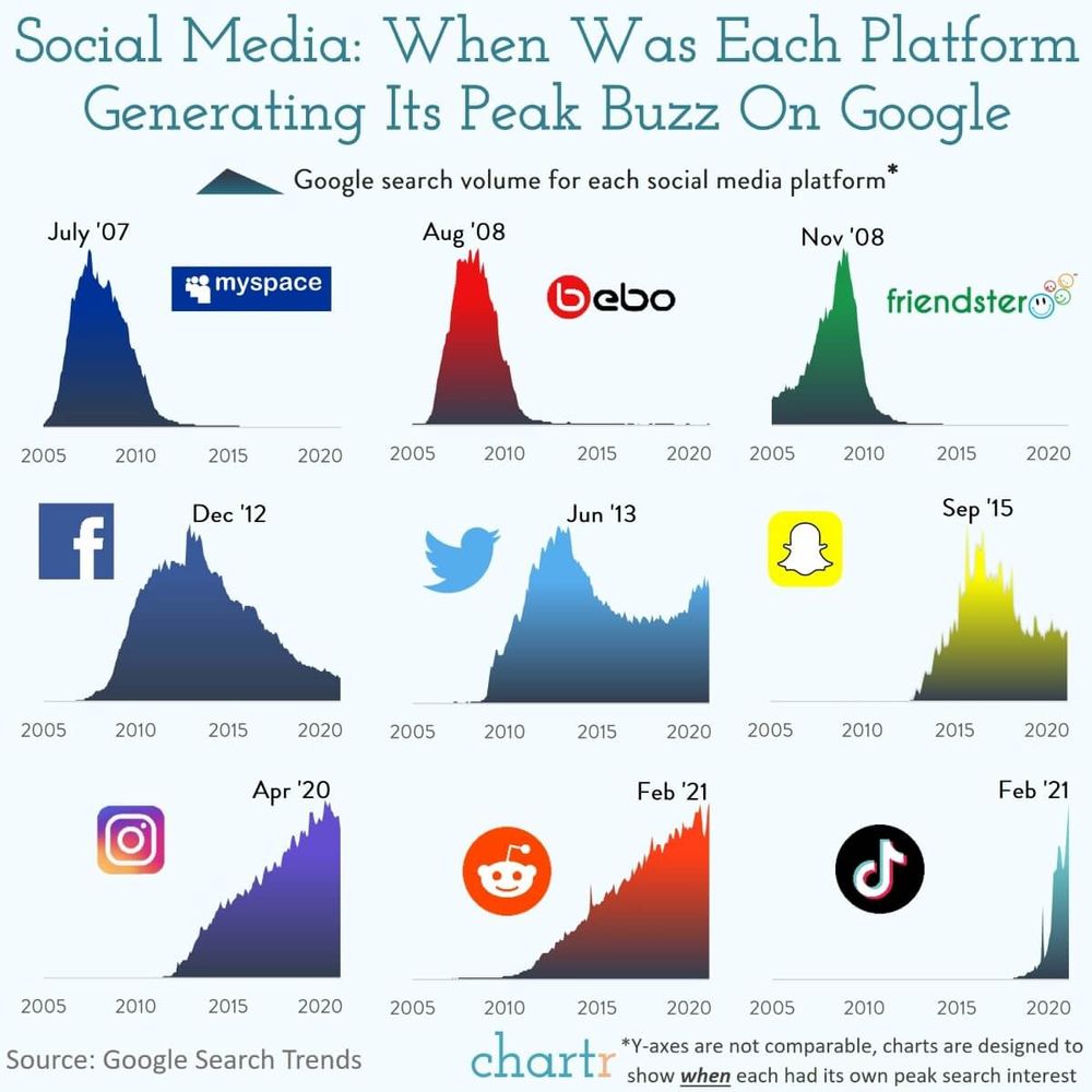 chart of social media companies