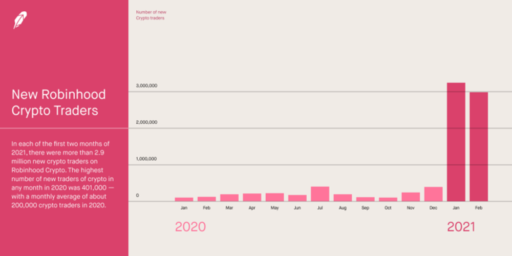 New Robinhood Crypto Traders, from January 2020 to February 2021