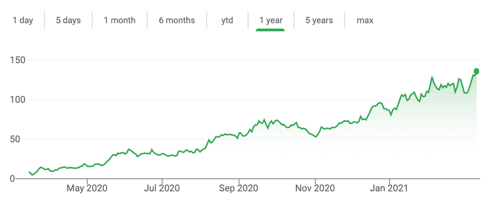 PENN stock chart 