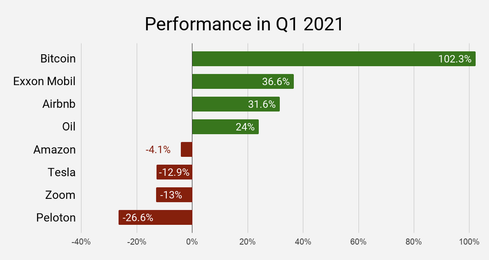 stock performance in Q1