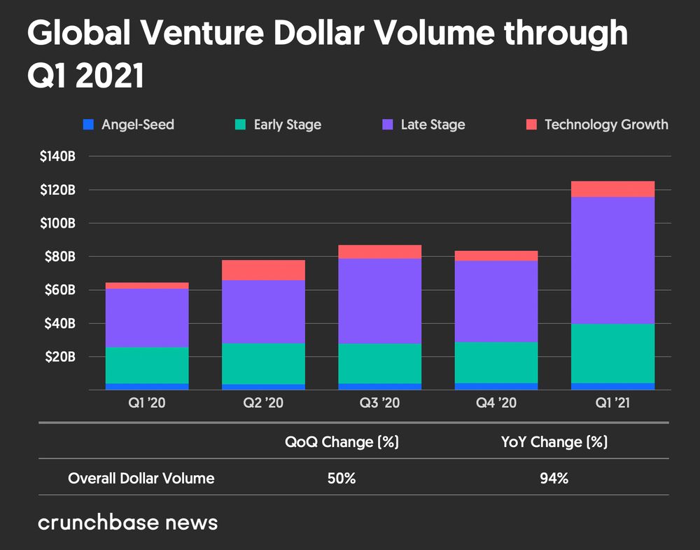 Crunchbase Venture Capital chart