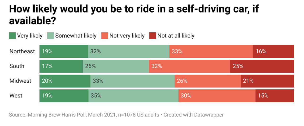 Self-Driving Car Poll
