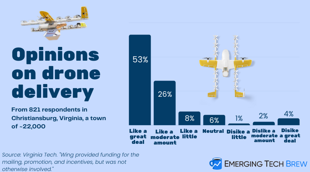 Virginia Tech poll of residents of Christiansburg, VA, where Wing operates a drone delivery service