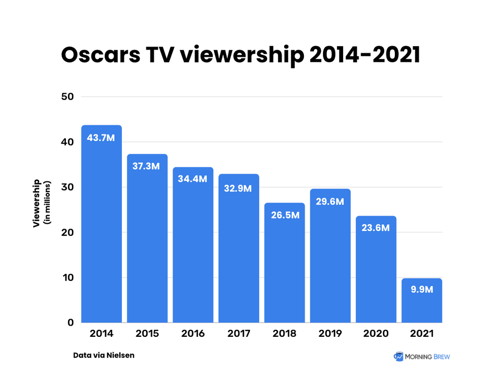 Oscar TV viewership 2014-2021 chart