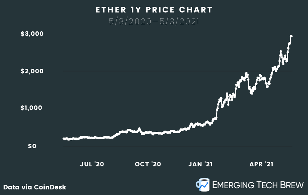 Ether one-year price chart, with data from May 3 2020 to May 3 2021. Ether, which powers the ethereum blockchain, hit an all-time high early this week