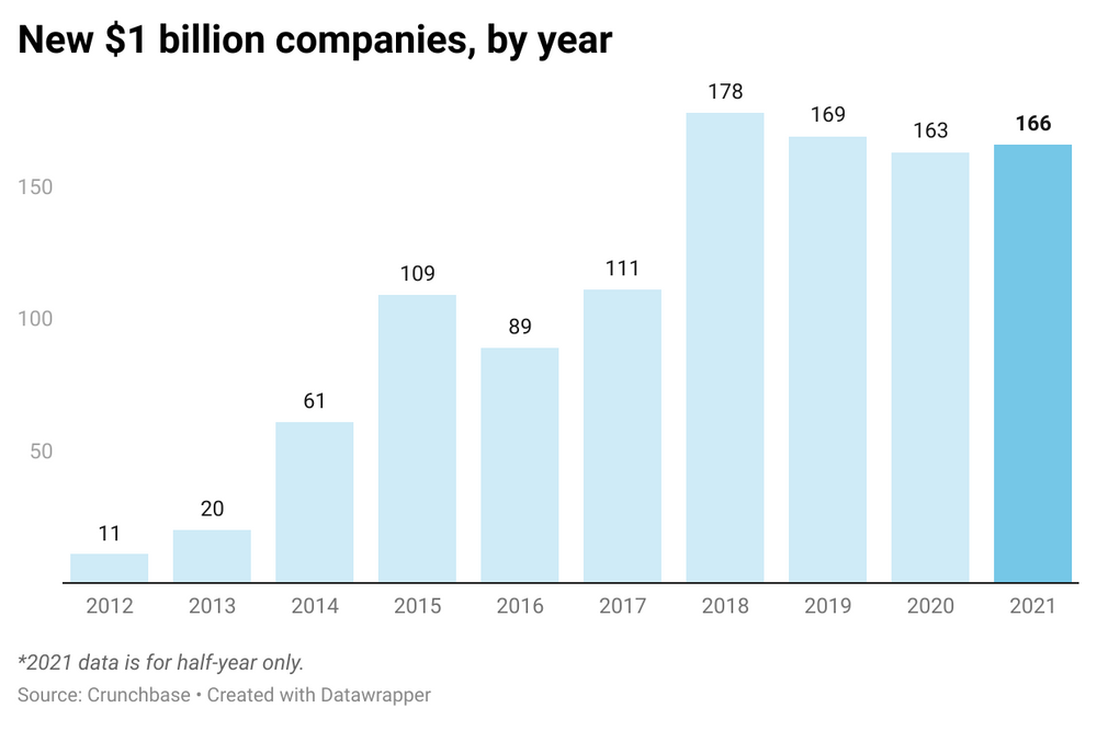 venture capital funding unicorns