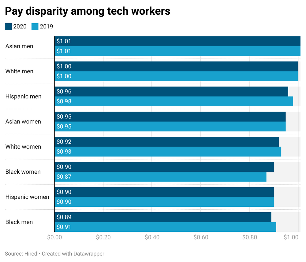 tech pay disparities 