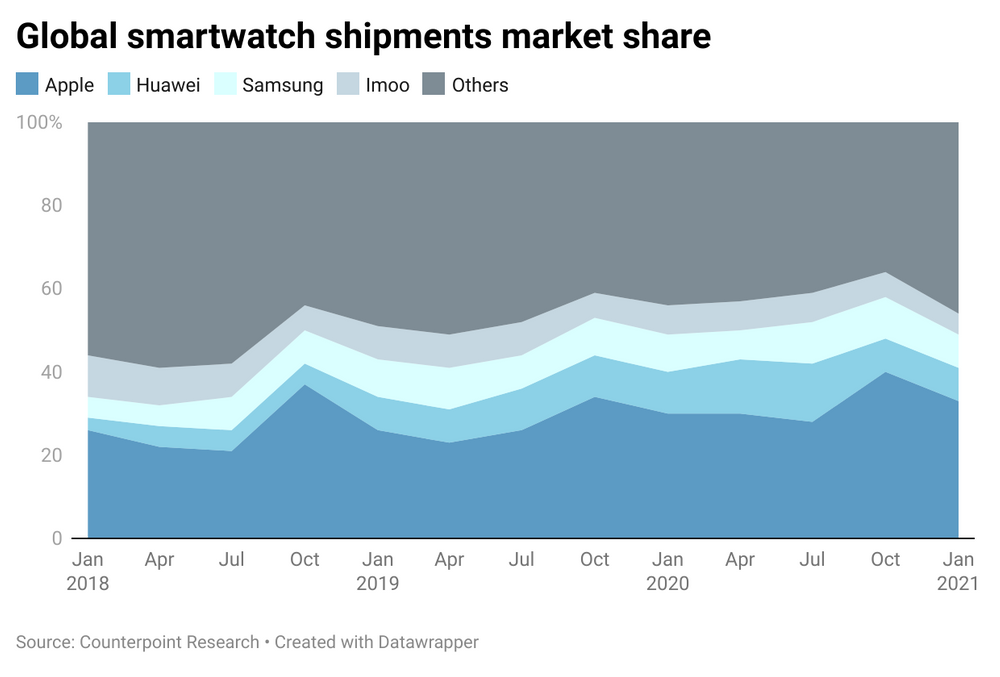 global smartwatch shipments by market share