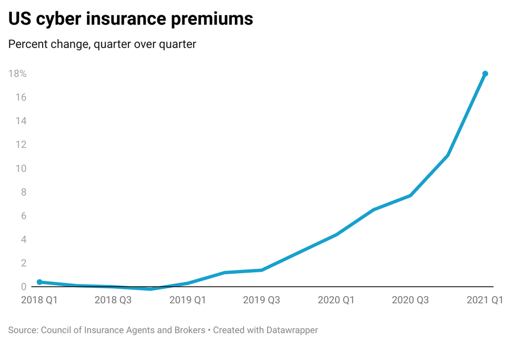 cybersecurity insurance premiums