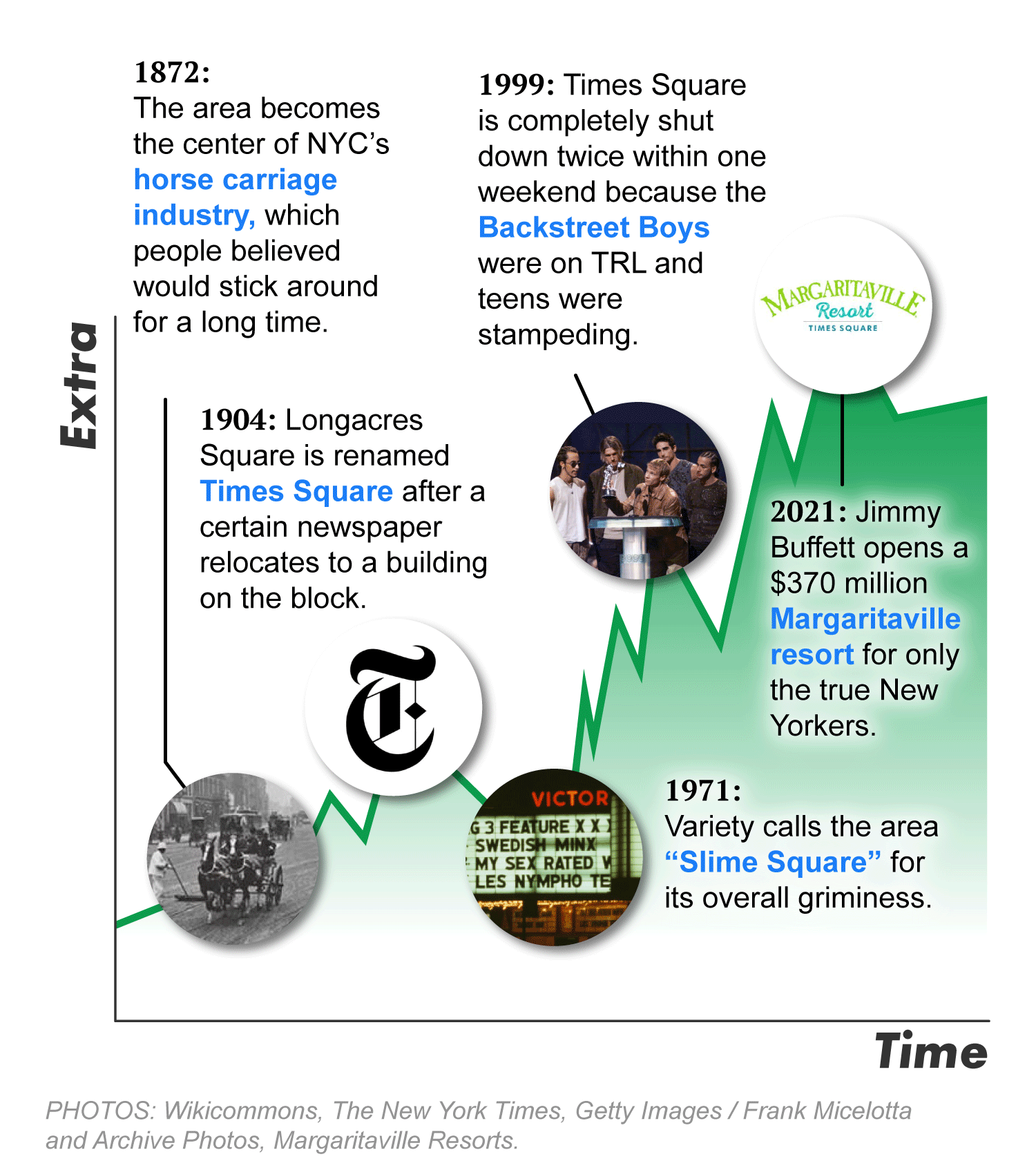 A graph showing 5 notable points in Times Square history. 1872: The area becomes the center of NYC's horse carriage industry, which people believed would stick around a long time. 1904: Longacres Square is renamed Times Square after the NYT relocates there. 1971: Variety calls the area 