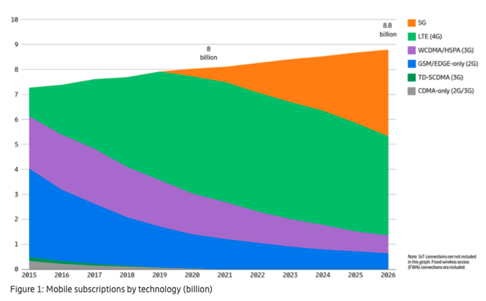 5g shipments