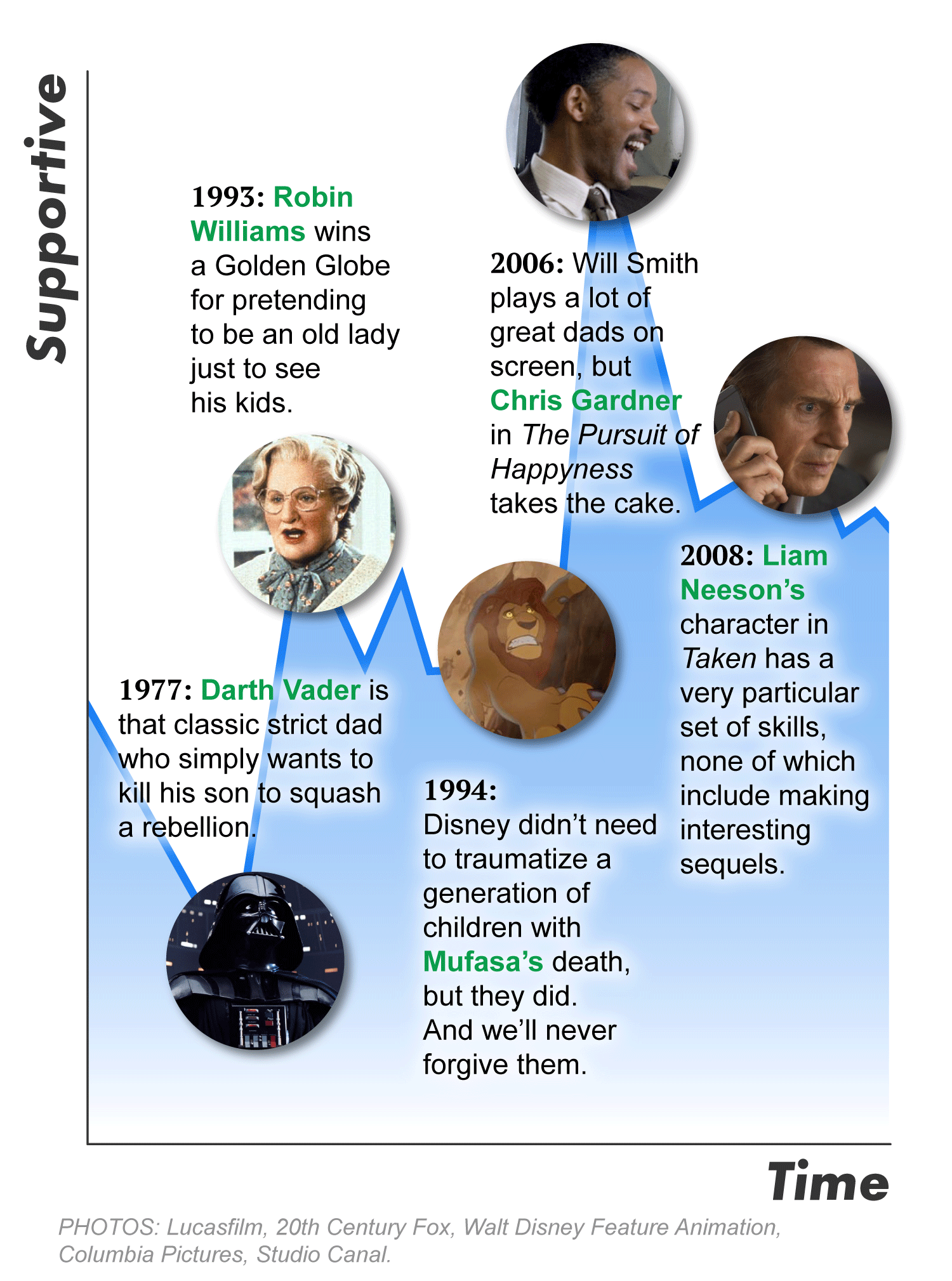 A chart plotting five iconic movie dads. 1977: Darth Vader is that classic strict dad who simply wants to kill his son to squash a rebellion. 1993: Robin Williams wins a Golden Globe for pretending to be an old lady just to see his kids. 1994: Disney didn't need to traumatize a generation of children with Mufasa's death, but they did. And we'll never forgive them. 2006: Will Smith plays a lot of great dads on screen, but Chris Gardner in The Pursuit of Happyness takes the cake. 2008: Liam Neeson's character in Taken has a very particular set of skills, none of which include making interesting sequels.