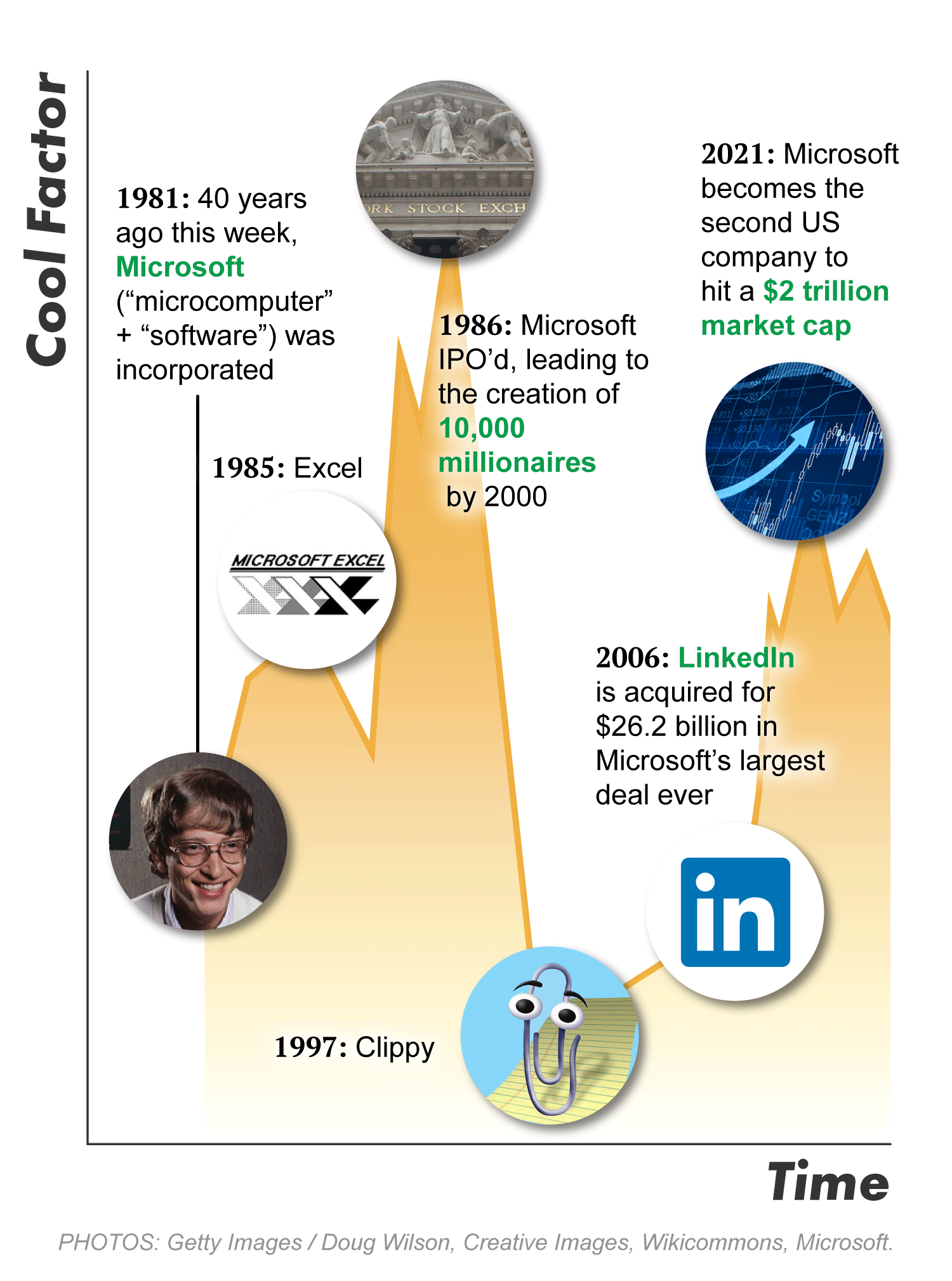 Microsoft's biggest moments throughout the years in a chart