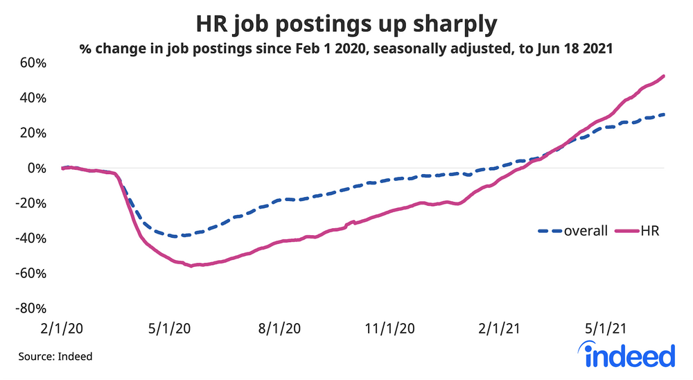 HR Job Posting chart