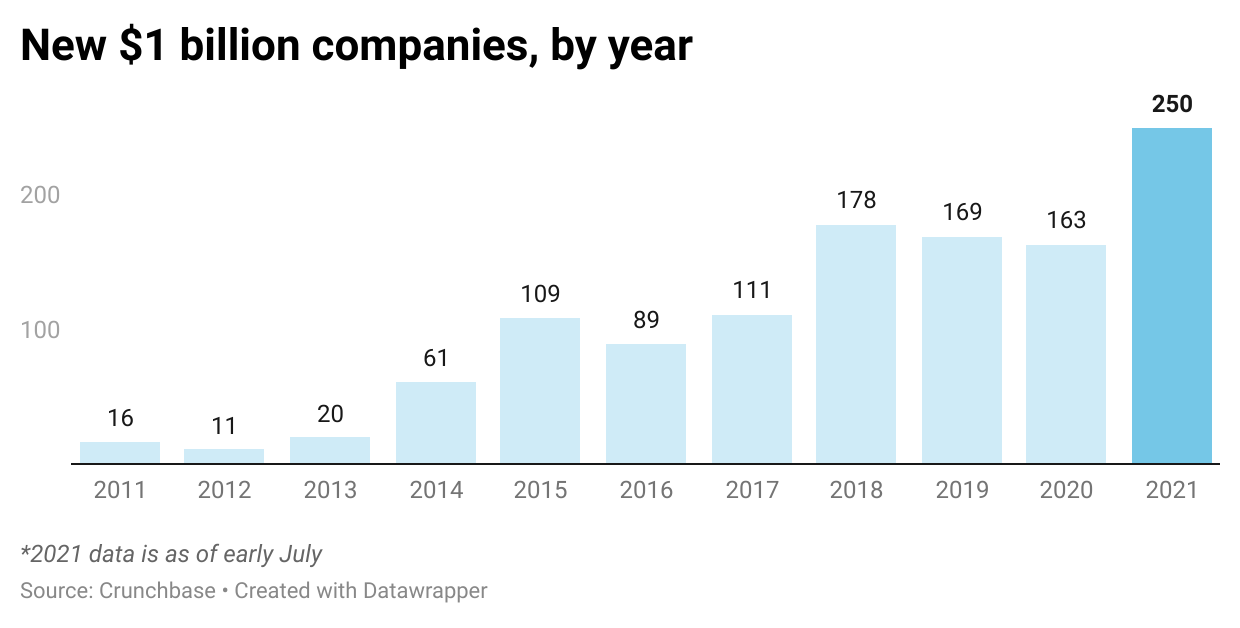 unicorn venture capital