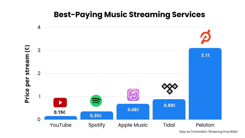 Chart showing the best paying music streaming services