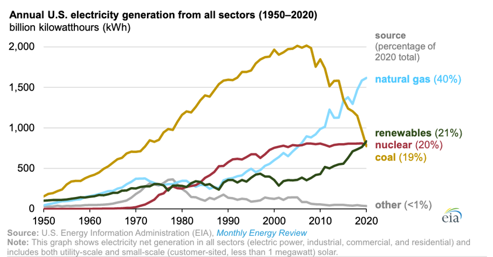 US electricity generation chart