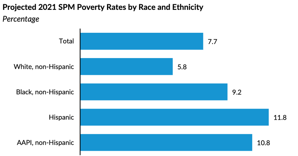 Chart showing poverty rates