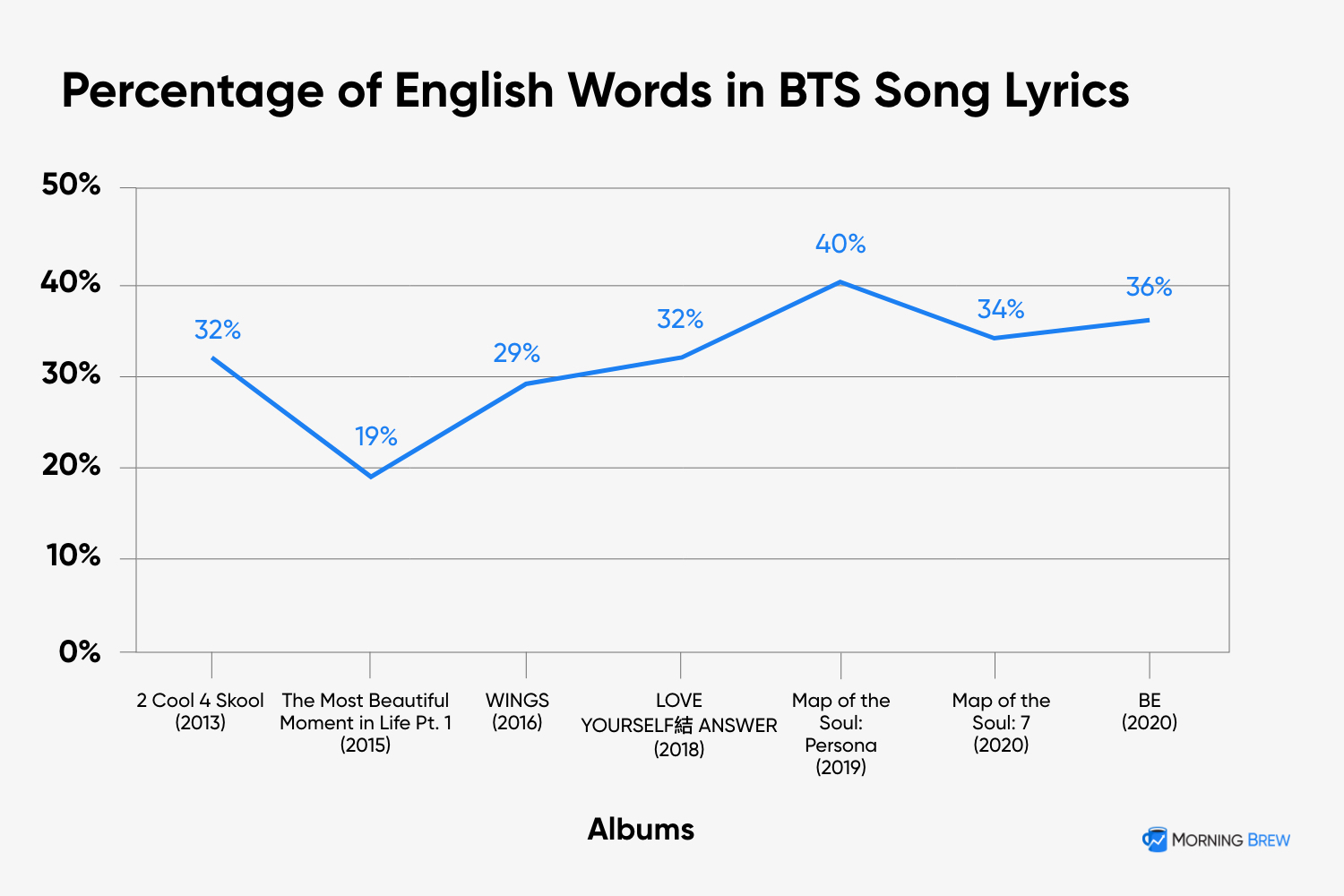 방탄소년단 노래 가사의 영어 단어 비율을 보여주는 차트