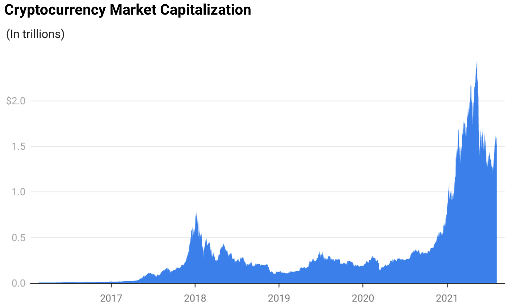 Cryptocurrency capitalization graph is dcn better to buy in btc or eth