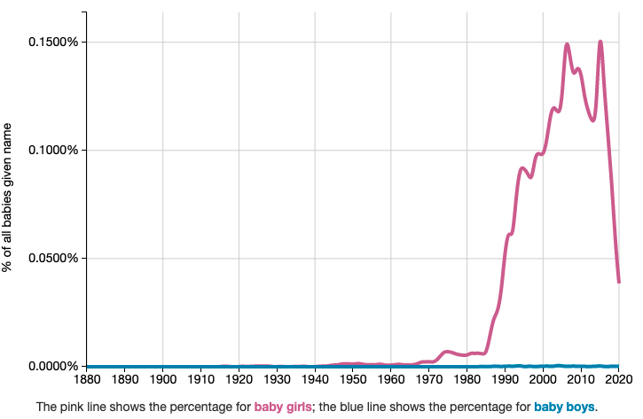 Chart of the name Alexa