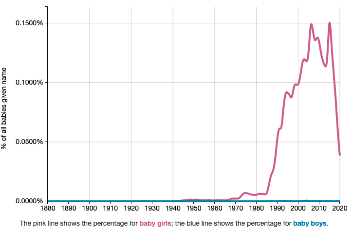 Chart of the name Alexa 