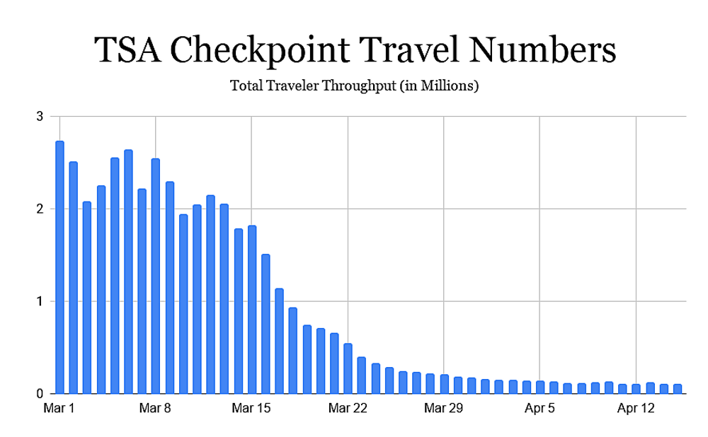 TSA checkpoint numbers