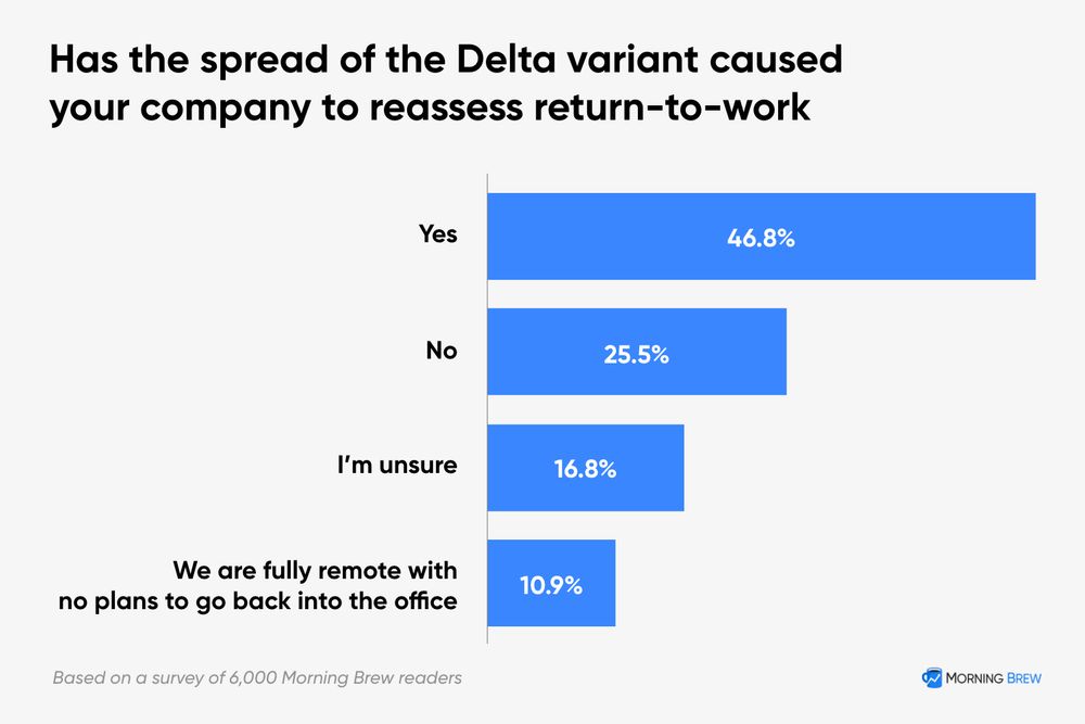 Chart showing how the Delta variant caused companies to reassess back to work plans