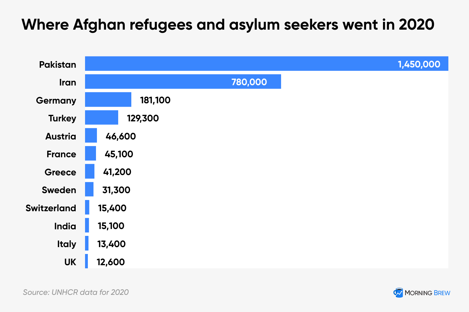 A chart of where Afghan refugees went in 2020