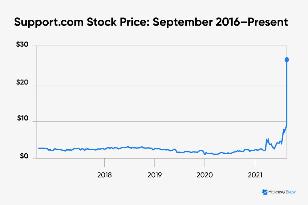 Support.com stock price chart starting at 2016 and surging recently to nearly $30