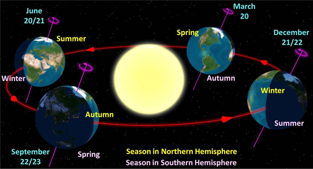 How the earth rotates around the sun 