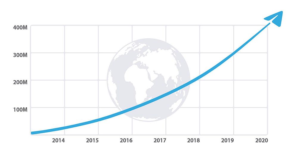 Telegram Monthly active users from 2014 to 2020