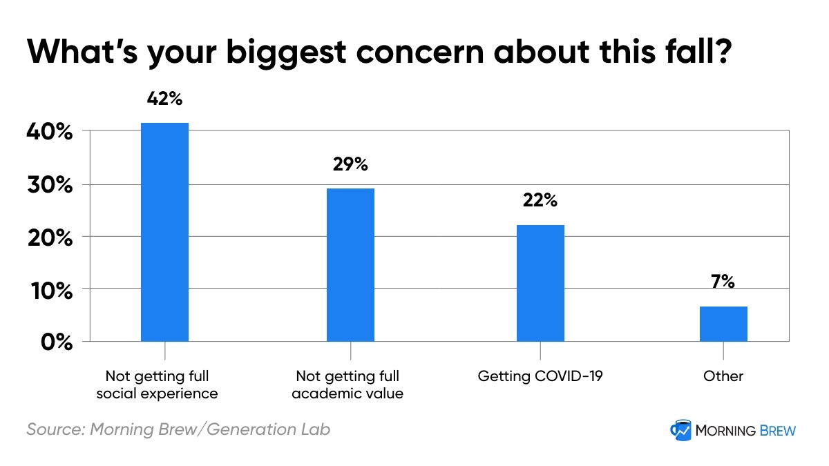 Chart illustrating college students' biggest concern for the fall was not getting the full social experience of college (42%), followed by not getting the full academic value (29%), and then contracting Covid-19 (22%).