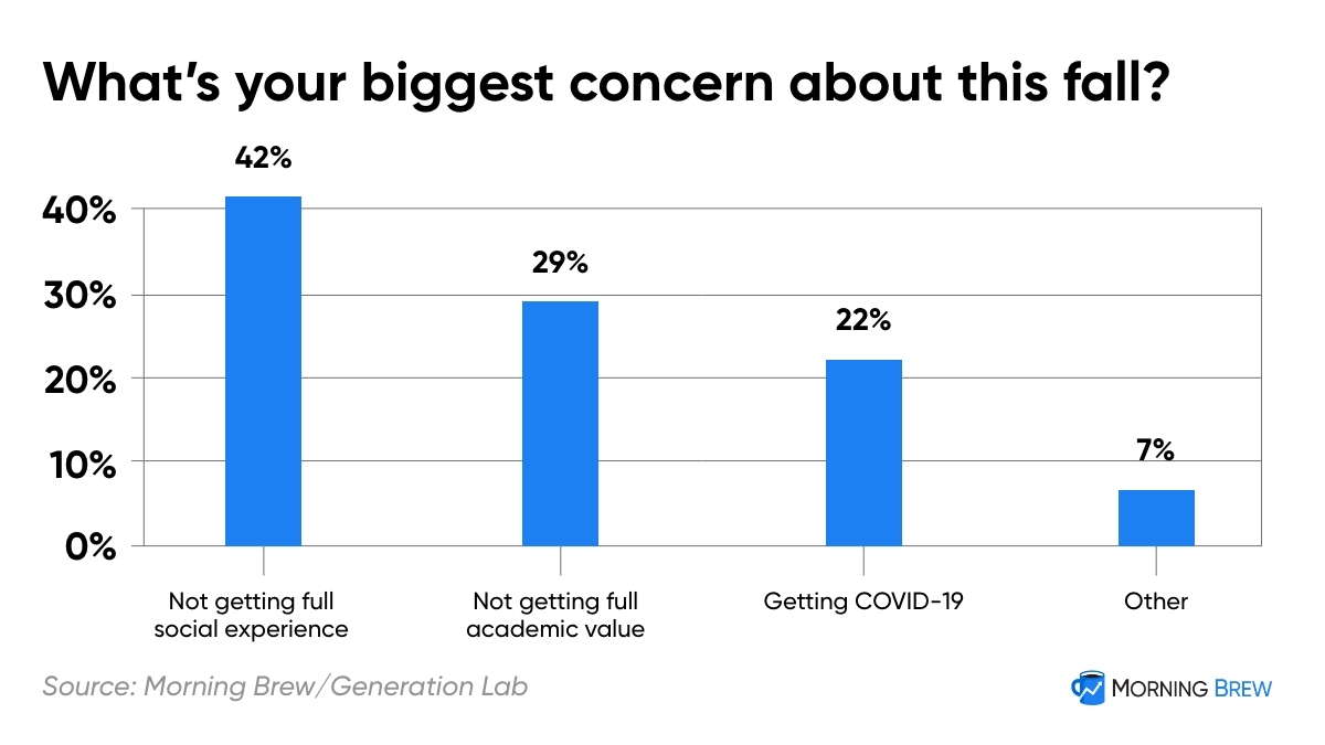 Chart illustrating college students' biggest concern for the fall was not getting the full social experience of college (42%), followed by not getting the full academic value (29%), and then contracting Covid-19 (22%).