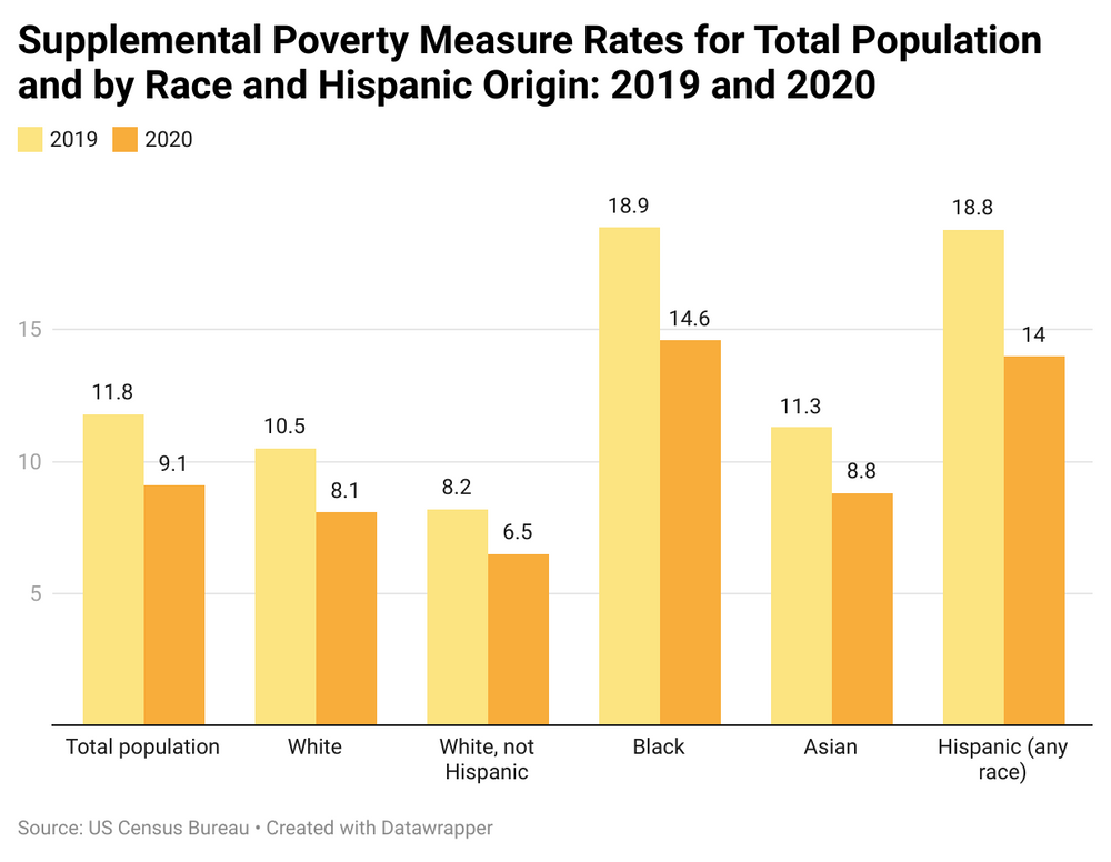 A chart of the supplemental poverty measure rates for total population and by race and hispanic origin for 2019 and 2020