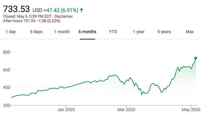 Shopify stock