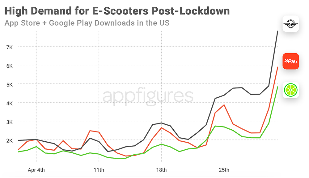 Scooter app downloads in April, from appfigures