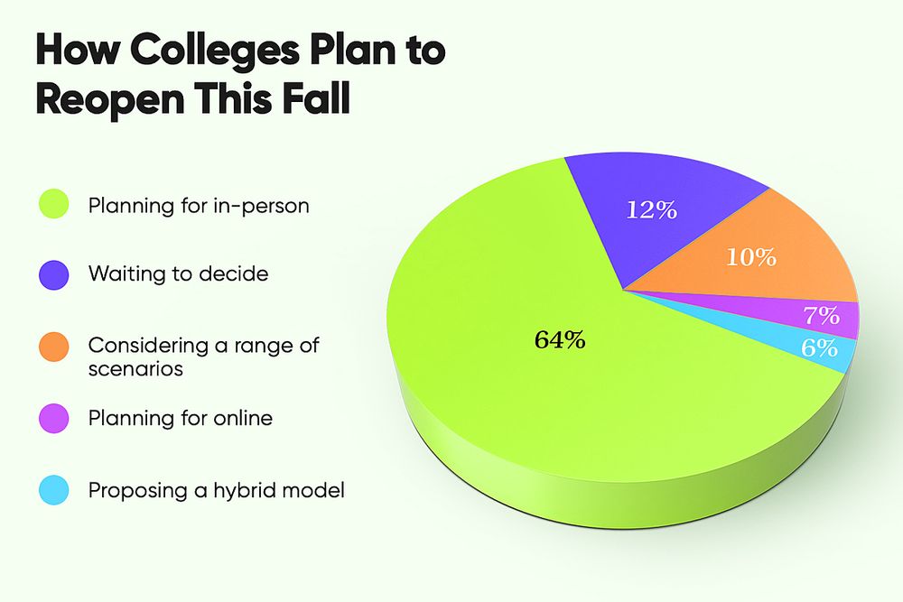 College reopening chart