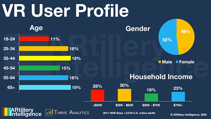 VR usage data and attitudes across the U.S.