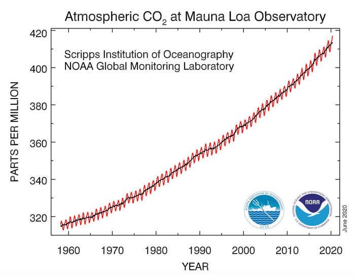 CO2 levels