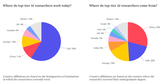 Global AI talent tracker