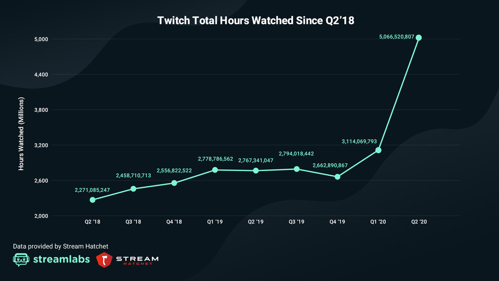 Twitch viewership data from Streamlabs and Stream Hatchet (from Q2 2020 Live Streaming Industry Report)