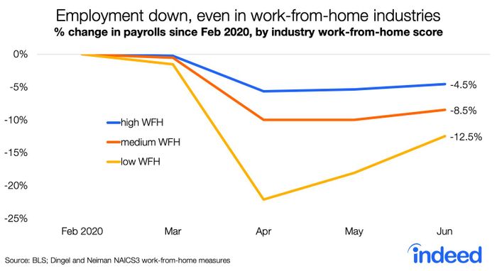 Indeed graph of change in payrolls between February and June 2020, segmented by conduciveness to WFH