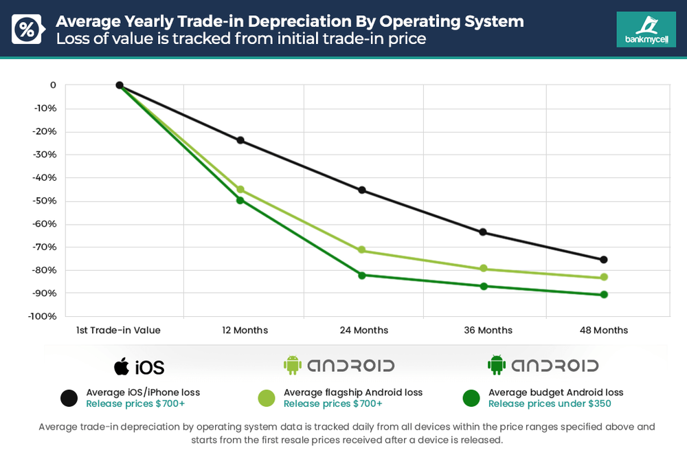 Average yearly trade-in depreciation by Operating System: iOS vs Android flagship and budget phones