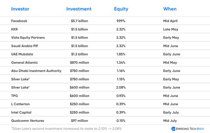 Jio Investors from the last 12 weeks - Facebook KKR Vista Equity Partners Saudi Arabia PIF  UAE Mubdala General Atlantic Abu Dhabi Inestment Authority  Silver Lake* Silver Lake* TPG L Catterton Intel Capital Qualcomm Ventures