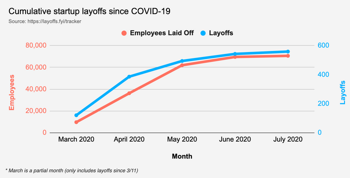 Tech startup layoffs March-July 2020, from layoffs.fyi tracker